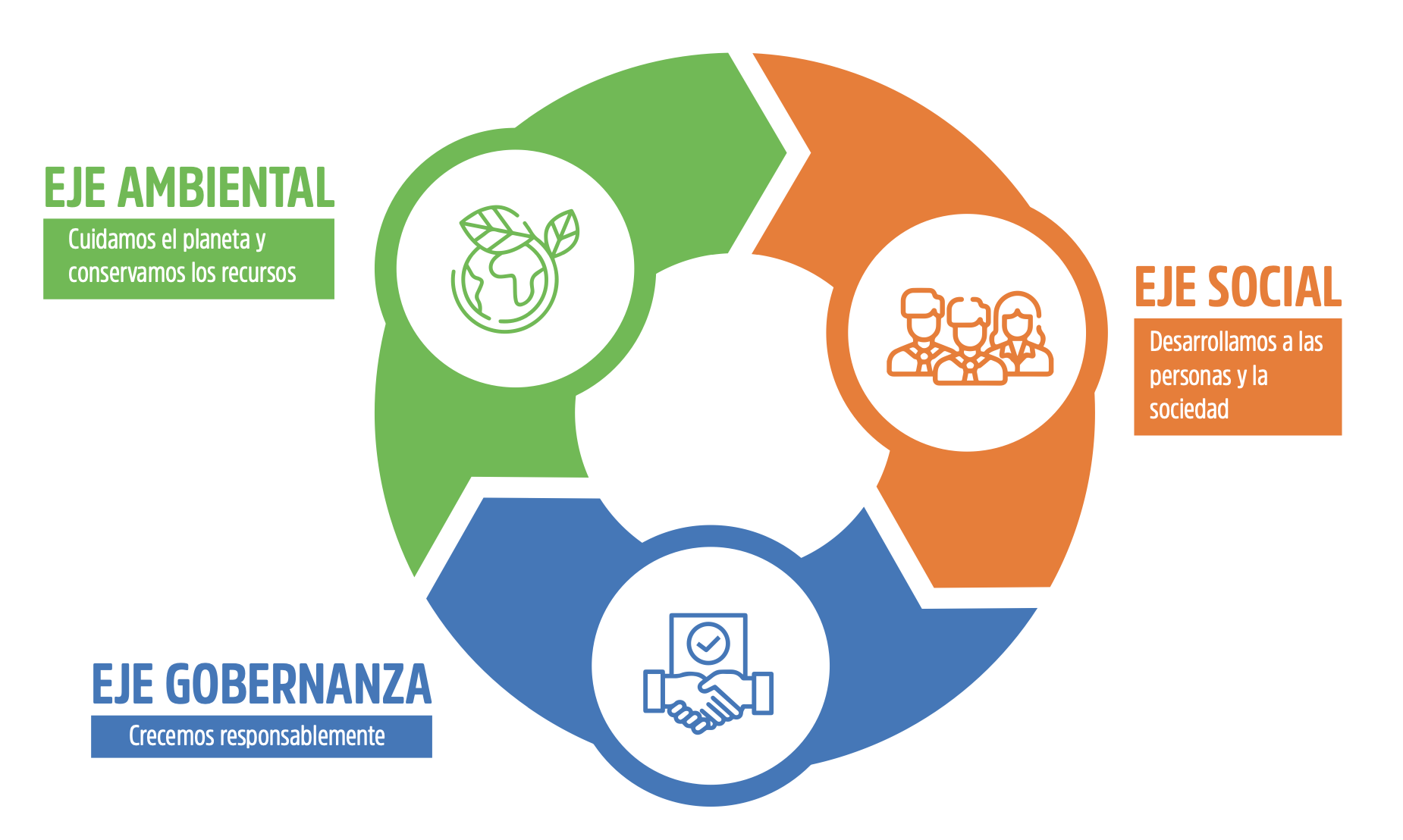 


Se implementa el modelo de sostenibilidad, bajo el enfoque ASG (ambiental, social y gobernanza).



